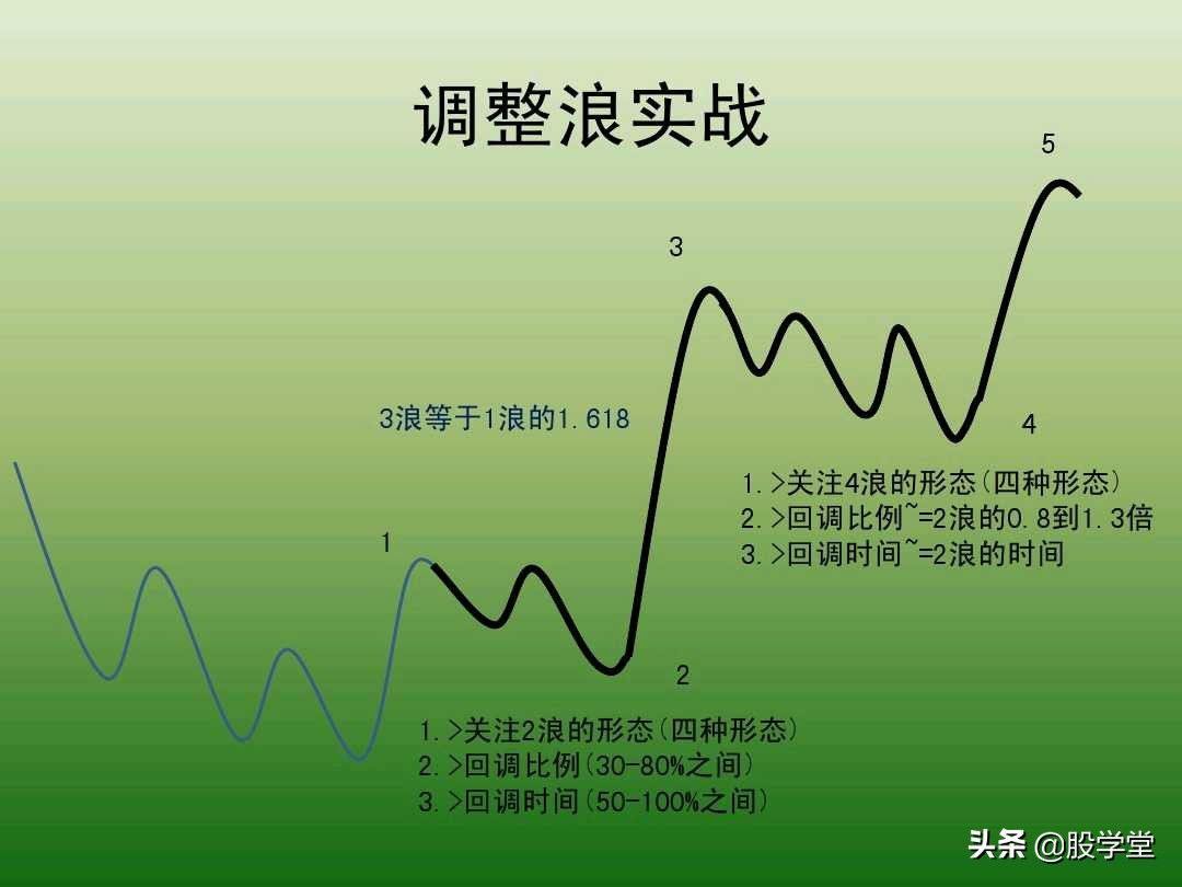 中国股市最新交易法,趋势交易法全套图解