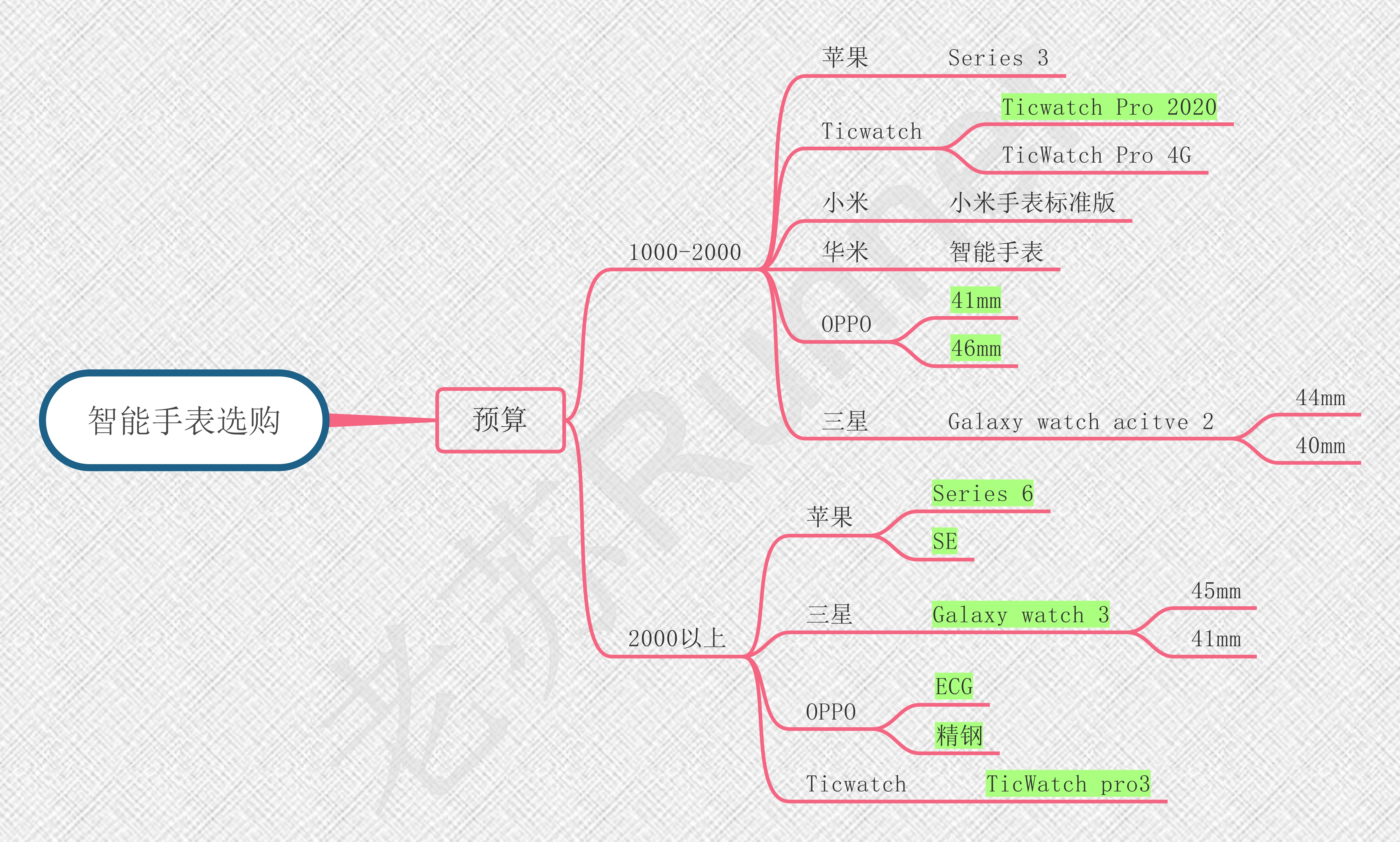 运动手表挑选方法,运动手表坏了怎么修补