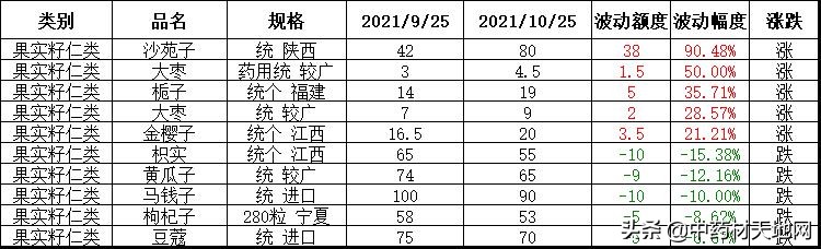2021年中药材收购价格表,2016-2020年中药材价格趋势