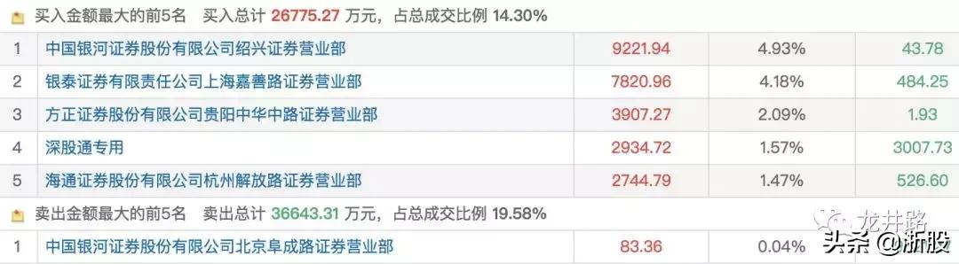 复旦复华高位震荡出货,赵老哥砸盘到跌停