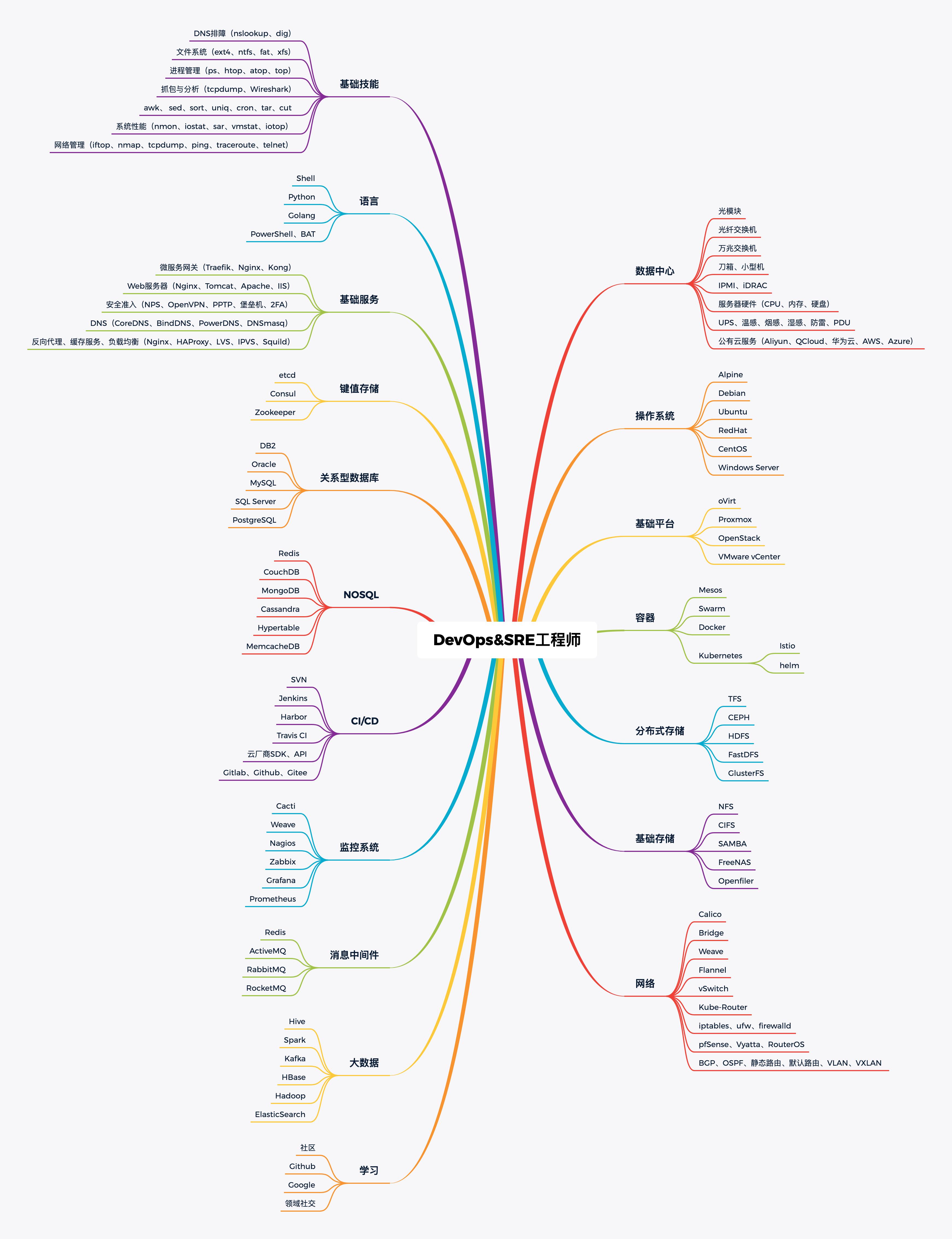 devops运维和linux运维,DEVOPS开发运维一体化