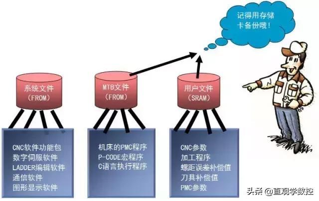 cnc数据备份步骤,cnc的数据不小心删了