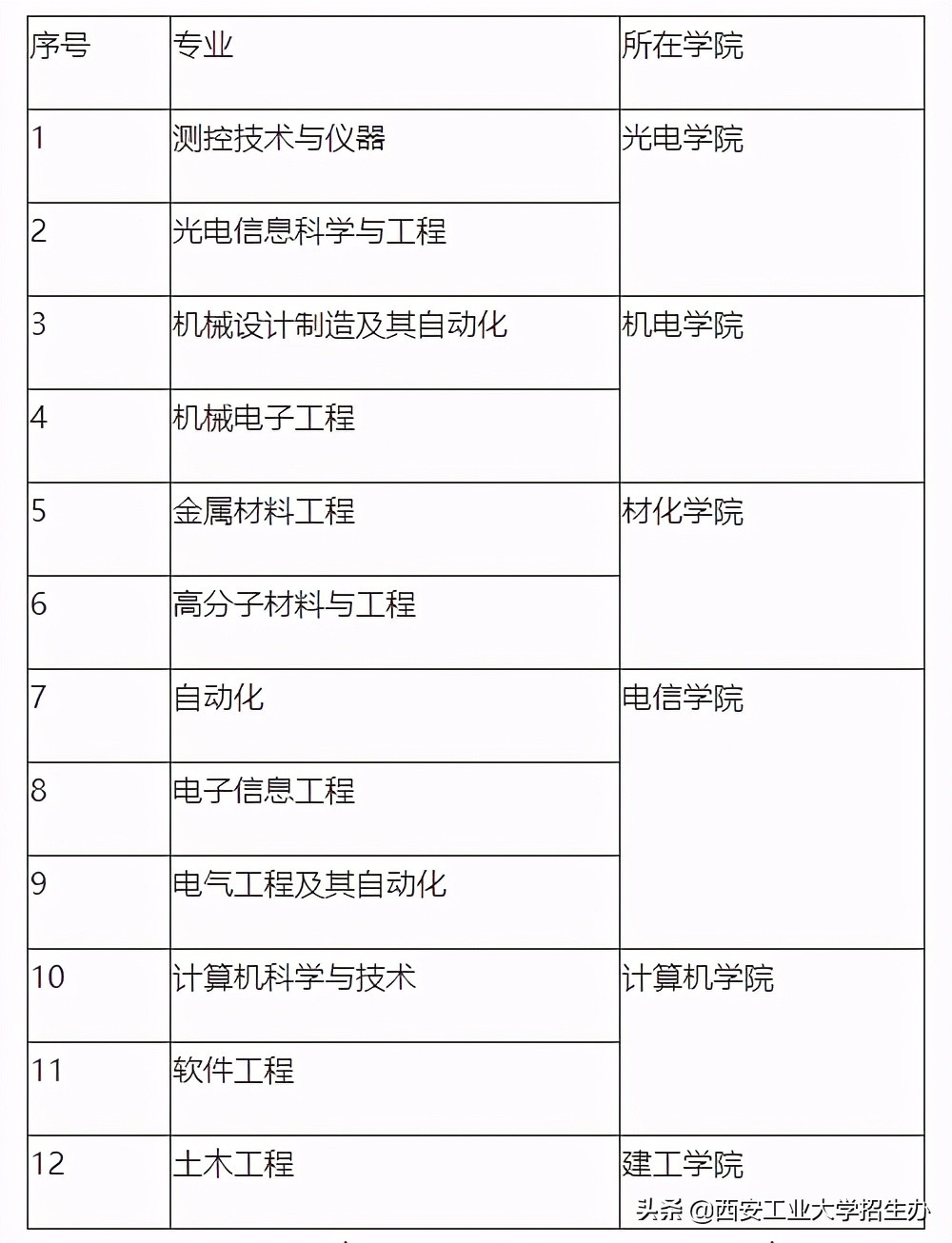 国防七子之首西工大,兵工七子西安工业大学