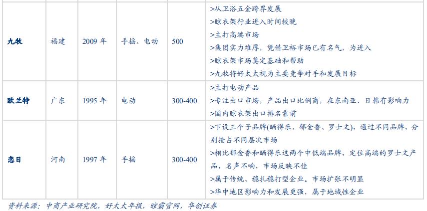 智能晾衣架前景,智能晾衣架近几年研究数据分析