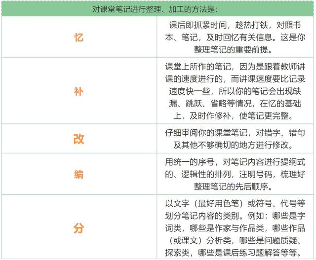 小学生如何用康奈尔笔记法,超实用的康奈尔笔记法史上最全