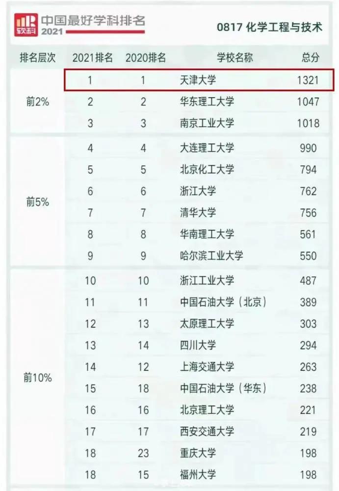 天津大学化工亚洲第一,天津大学化工专业在全国排名第几