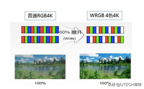 屏幕的4色4k、3色4k是什么？3色4k和4色4k哪个更好？一文带你看懂