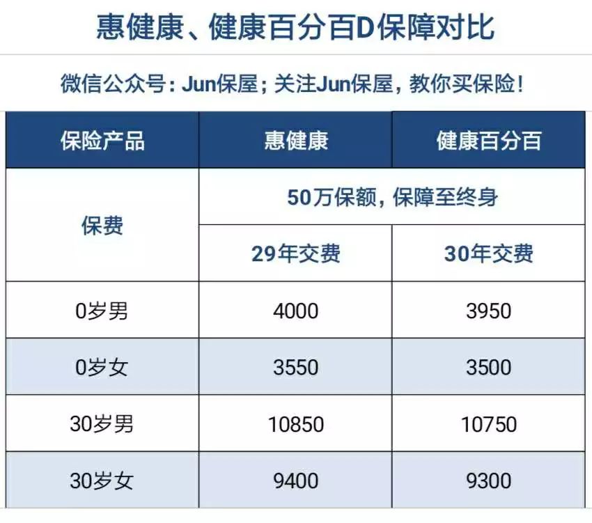 泰康惠健康儿童终身重疾险,泰康惠健康重疾险现金价值表