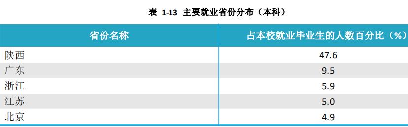西安科技大学2020届本科毕业生:就业率78.88%
