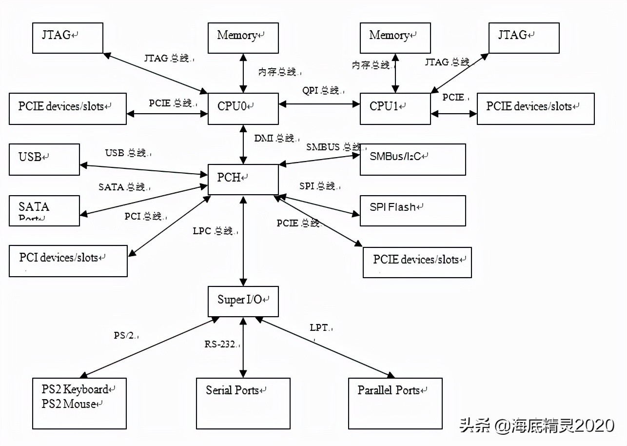 事件总线和消息总线,系统总线和终端总线