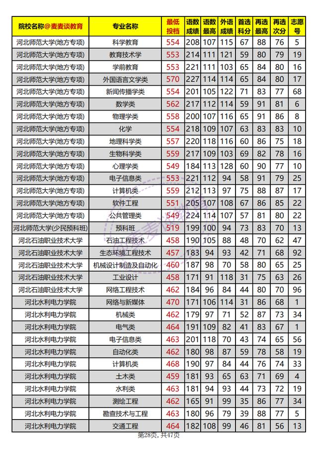 河北本科批平行志愿投档情况统计,河北高校招生一志愿平行投档统计