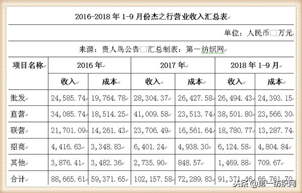 将开耐克与阿迪大店的杰之行,被还债超16亿的贵人鸟卖了补资金!