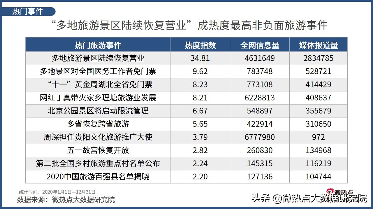 2022年中国旅游分析报告,中国旅游消费趋势报告