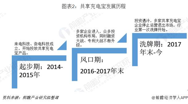 共享充电宝行业的市场前景分析,共享充电宝加盟者的最大痛点