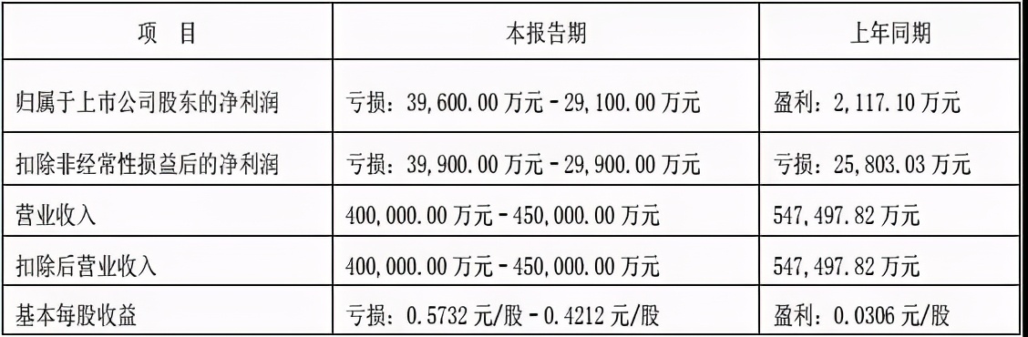 和杭州悠可分手后，2020预亏损2.9亿的青岛金王路向何方？