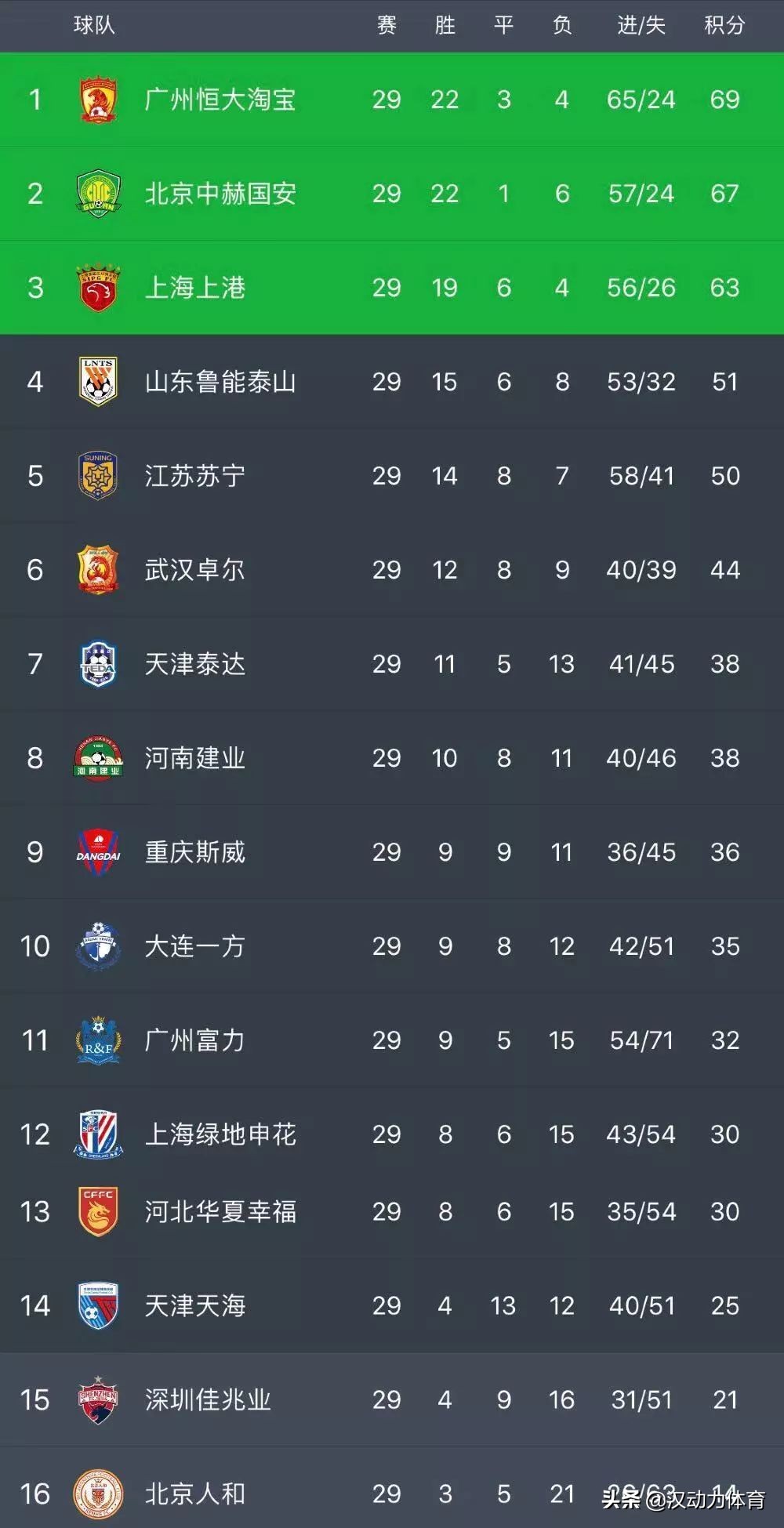 全队战斗至最后一“客”破武汉足球历史！坚毅品质值得称赞