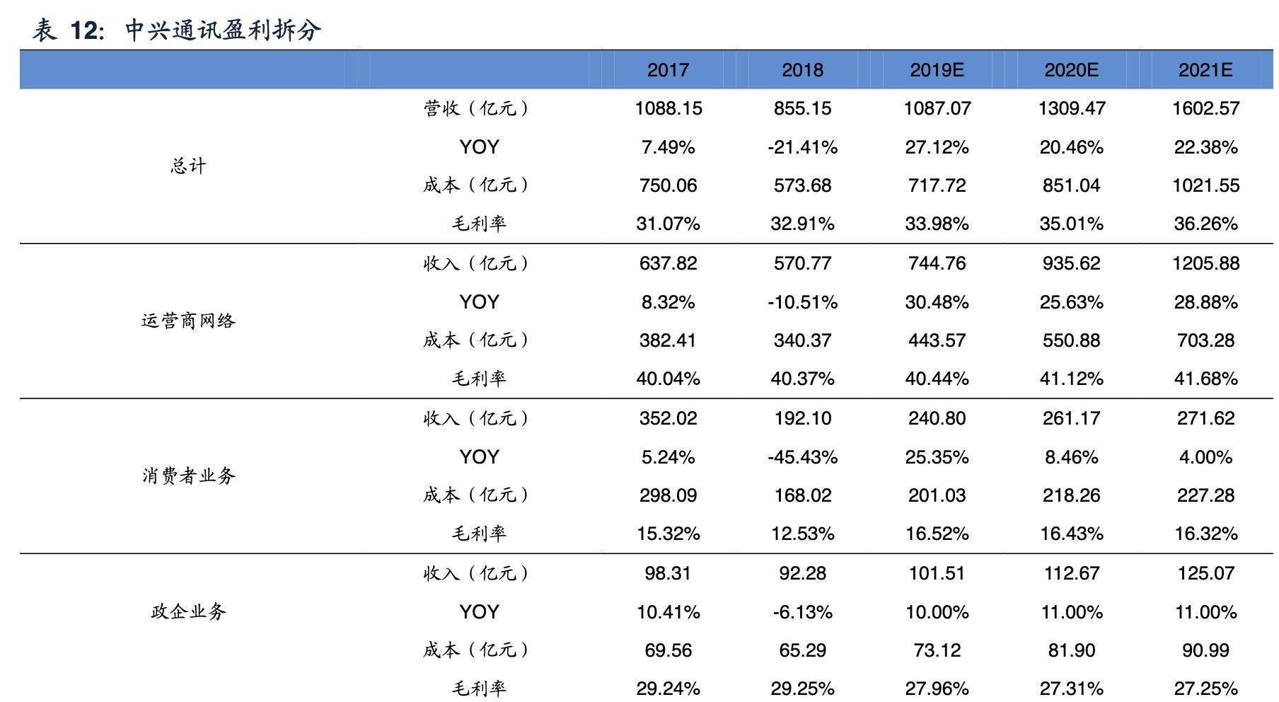 中兴通讯完成首个5g轻量化大规模,中兴通讯5g深度分析