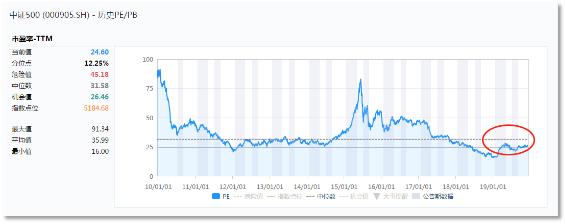 没涨过的深证本地股,中证500和红利指数哪个好