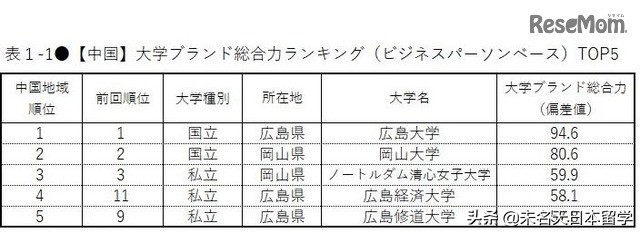权威发布丨日本人眼中的日本大学排行榜！
