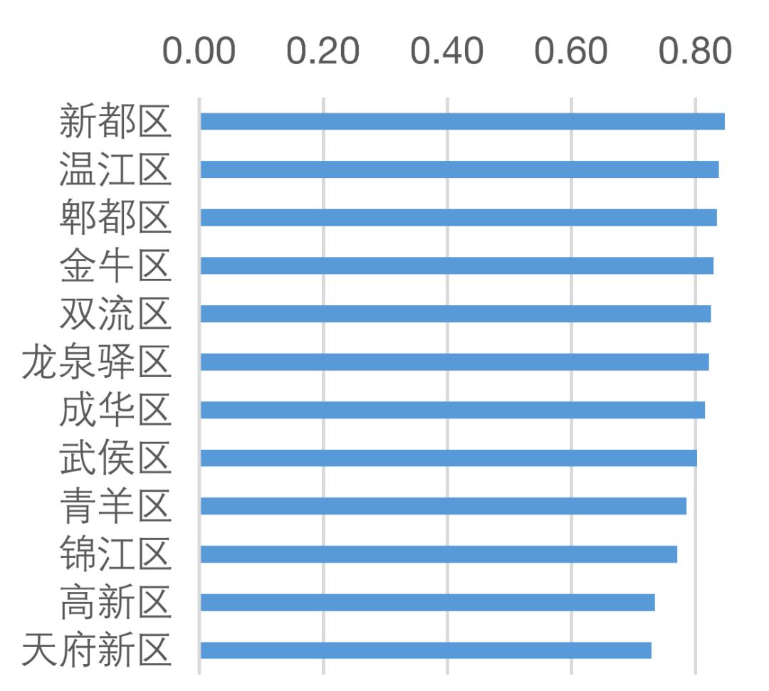 成都居住哪个区比较好,成都最适合年轻人居住的区