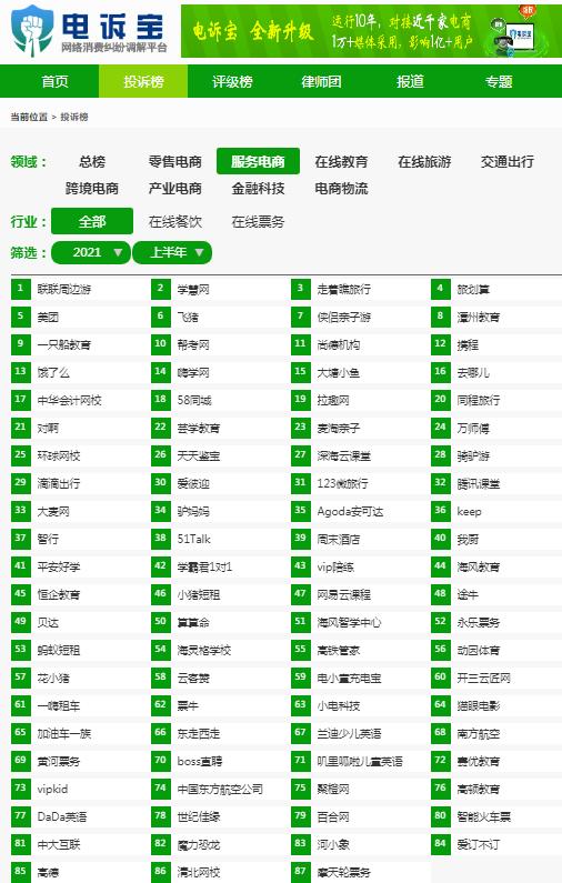 退款成电商投诉头号“顽疾”有赞、转转、快手、考拉海购获“不建议下单”
