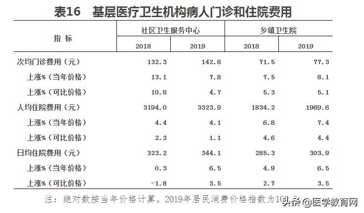 为什么中国医院费用这么高,全国公立医院收费一样吗