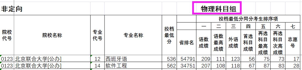 北京联合大学公办还是民办,北京联合大学录取分数线