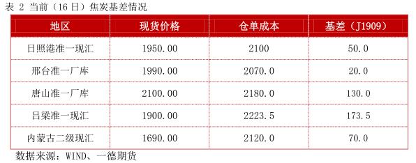 焦炭期货1901走势研判,焦炭1905期货行情分析