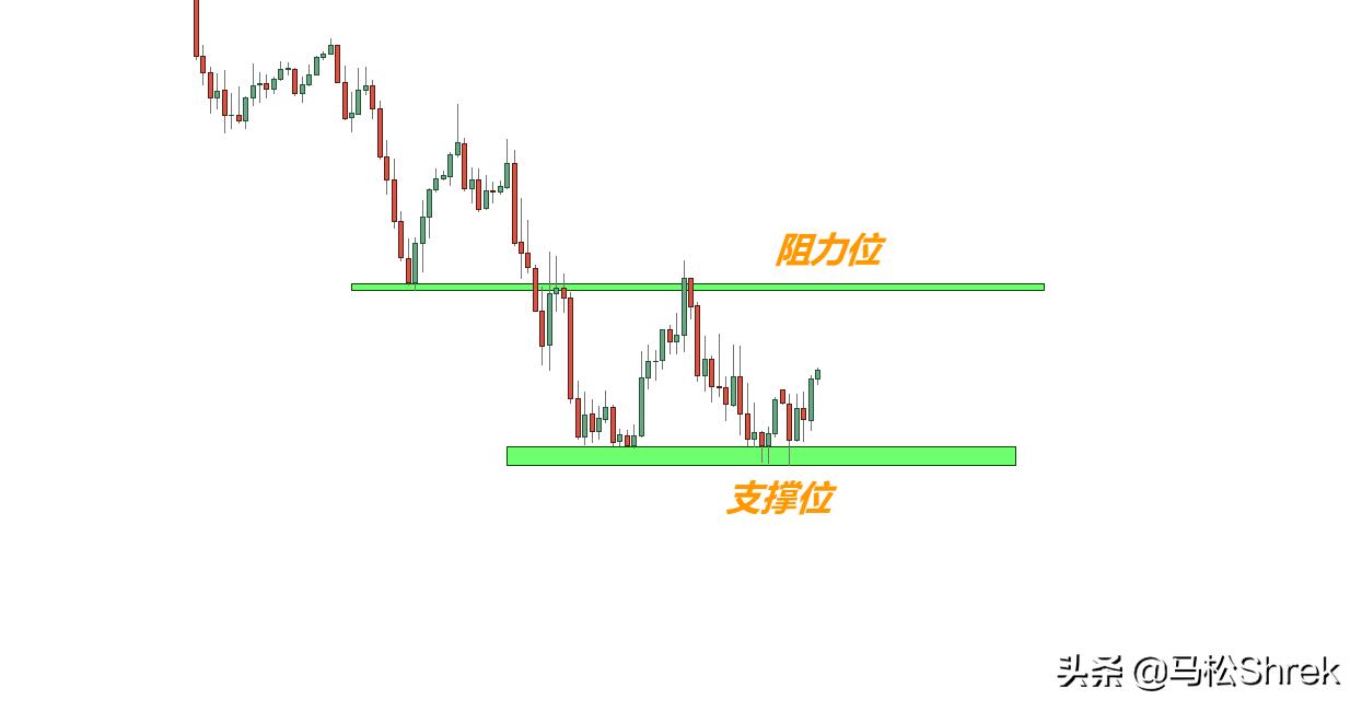 短线支撑位与阻力位,股票支撑位怎么看做空做多