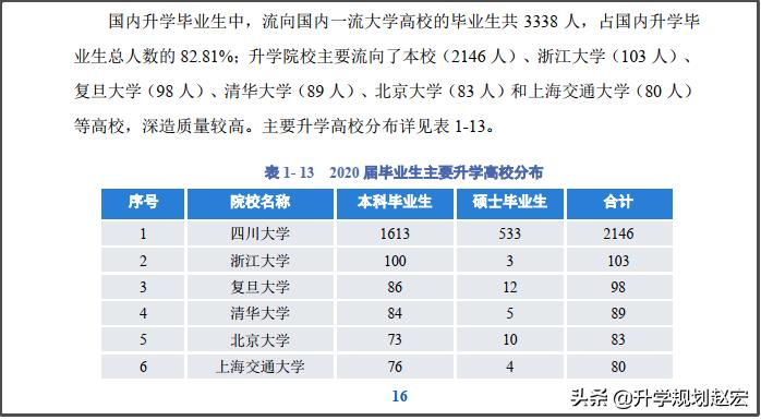 四川大学2020届就业情况，本科就业率88%，月均7600元