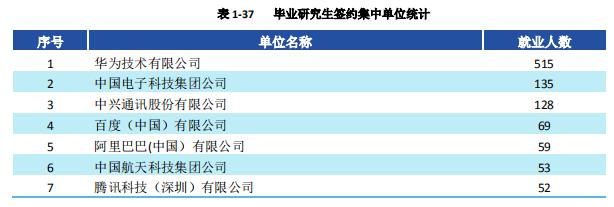 西安电子科技大学就业调查，本科8千硕士1万2，648人去华为
