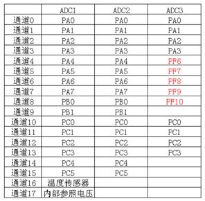 零基础学习STM32智能家居系统之光照检测控制系统（一）