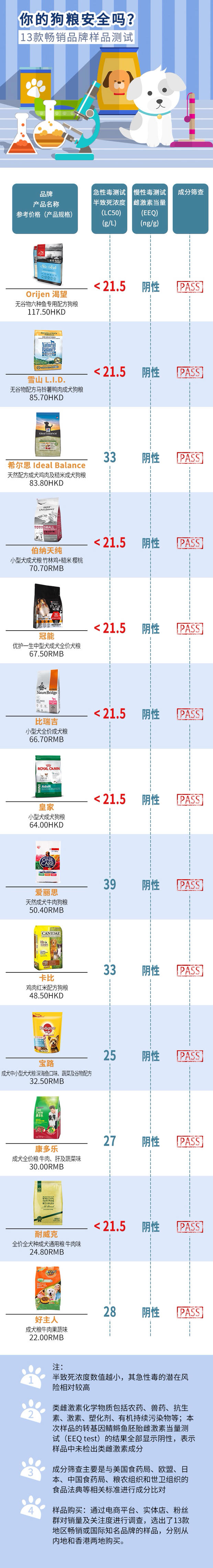 皇家和渴望狗粮,夹心狗粮伯纳天纯