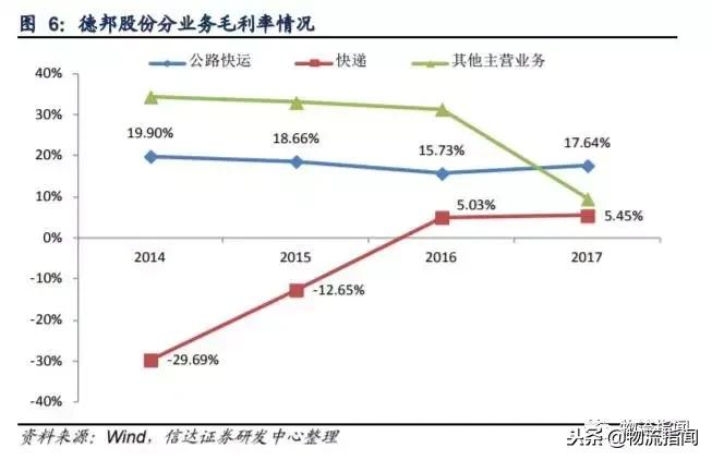 德邦快递优势和劣势,德邦快递企业发展史