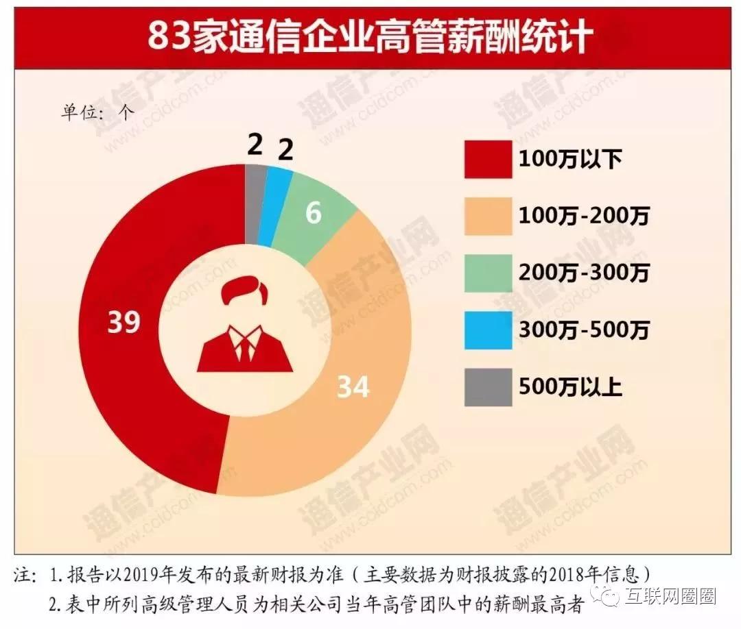 通信行业最新工资,通信2020薪资