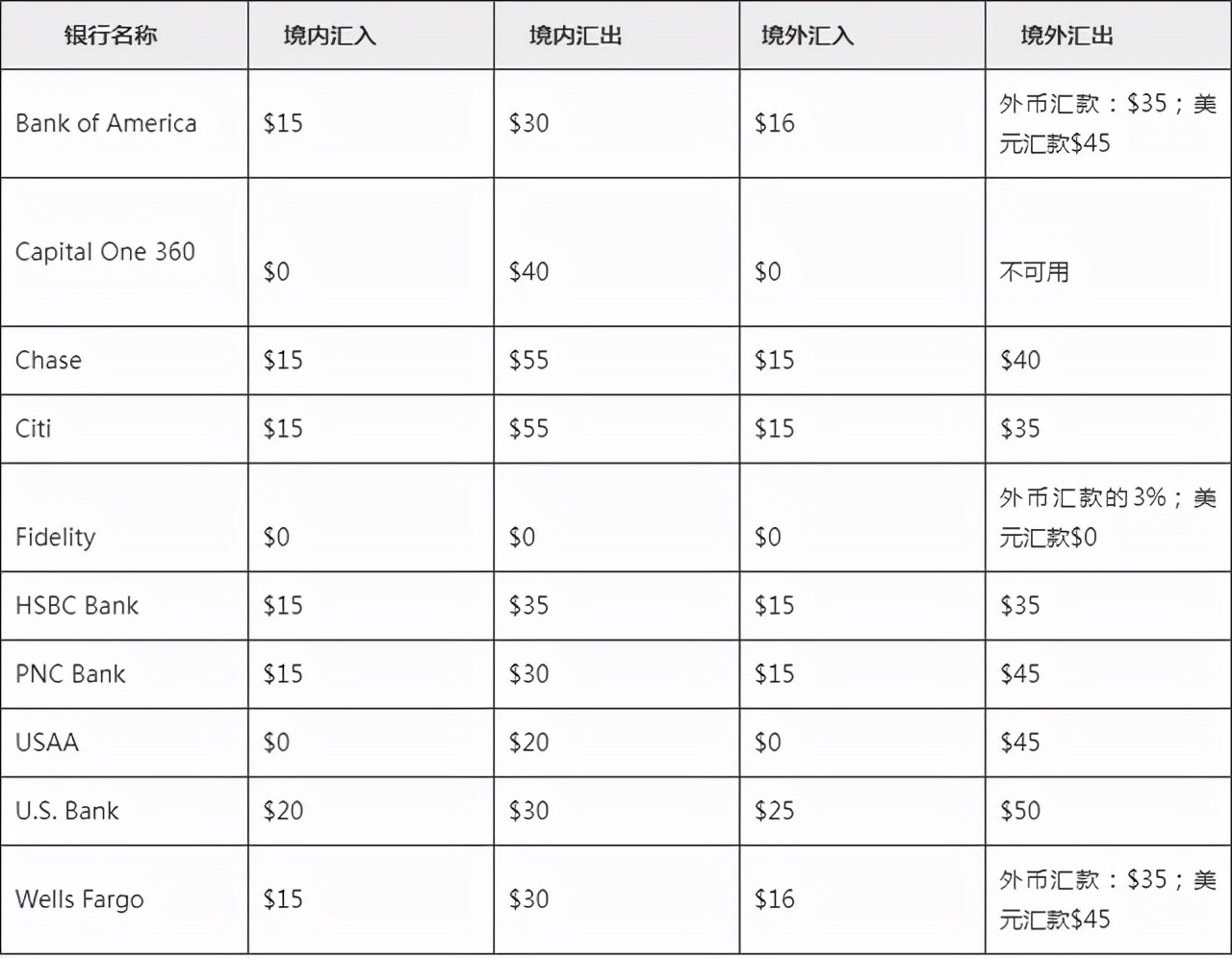 在美国汇款和银行国际转账的区别,美国跨境汇款的最佳方式