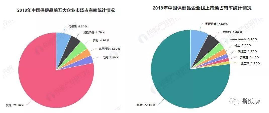 汤臣倍健市场份额,汤臣倍健销量第一