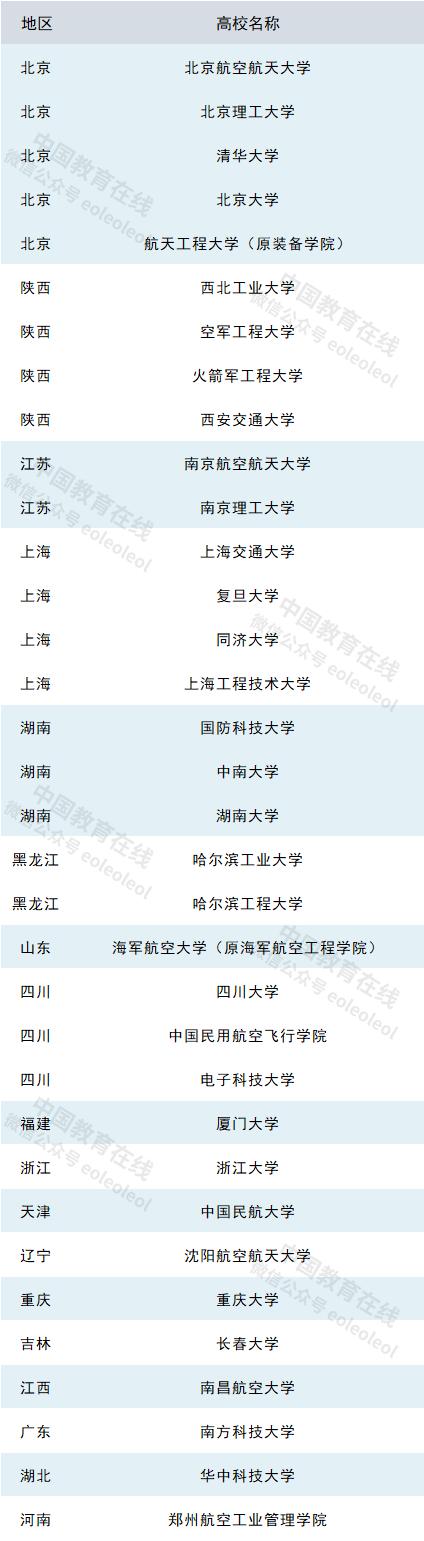 我国第一批航空航天院校,国内开设航空航天专业的21所大学