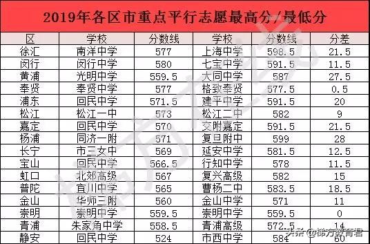 跨区考有影响吗,上海16区中考哪个区最难