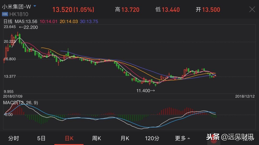 小米美团为什么这么便宜,小米美团最新利好