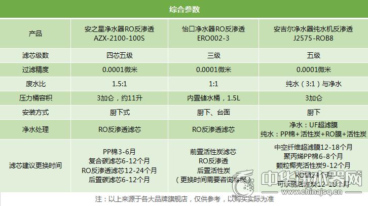 厨房反渗透净水器十大排名,自来水过滤净水器哪个品牌好