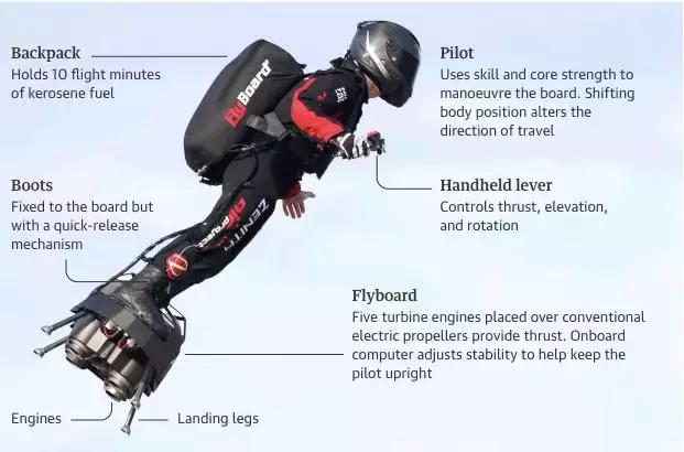 让小李子、迪拜土豪疯狂迷恋的法国钢铁侠，踩滑板飞越英吉利海峡