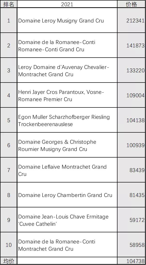 全球最贵50大葡萄酒排名,全球100款贵葡萄酒排名