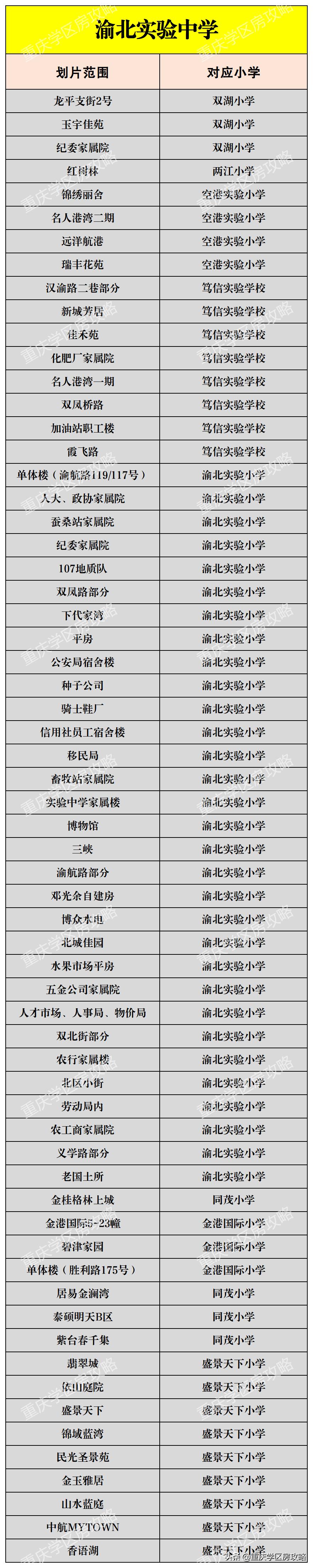 重庆市渝北区好学校,渝北区好中学