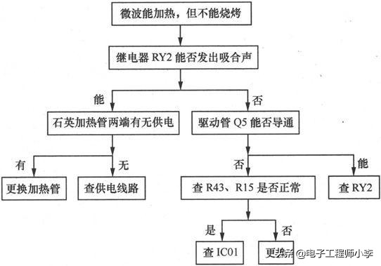 微波炉灯不亮不能加热的故障检修,微波炉用一会又烧保险丝怎么检修