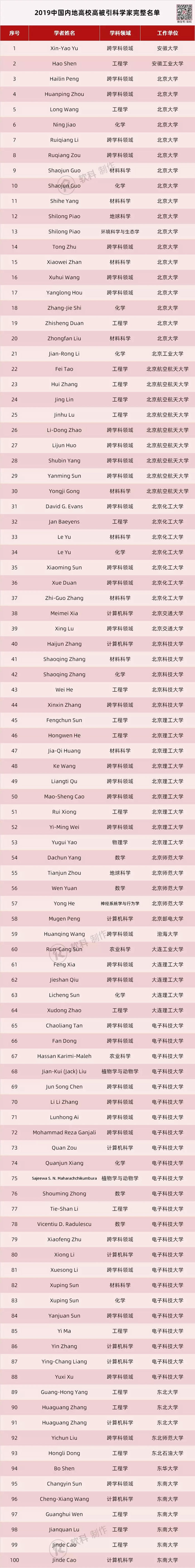 科睿唯安高被引学者名单,2020科睿唯安11月排名