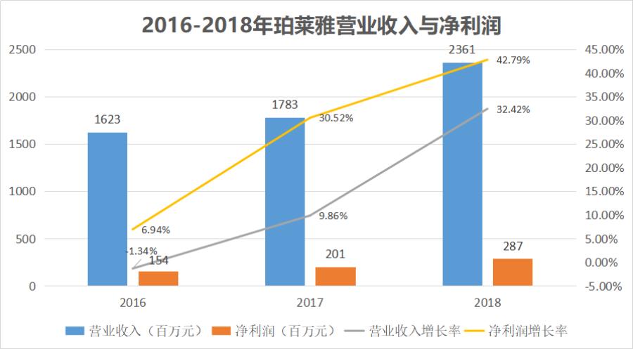 夺得天猫面膜月销量第一的珀莱雅,到底哪里好