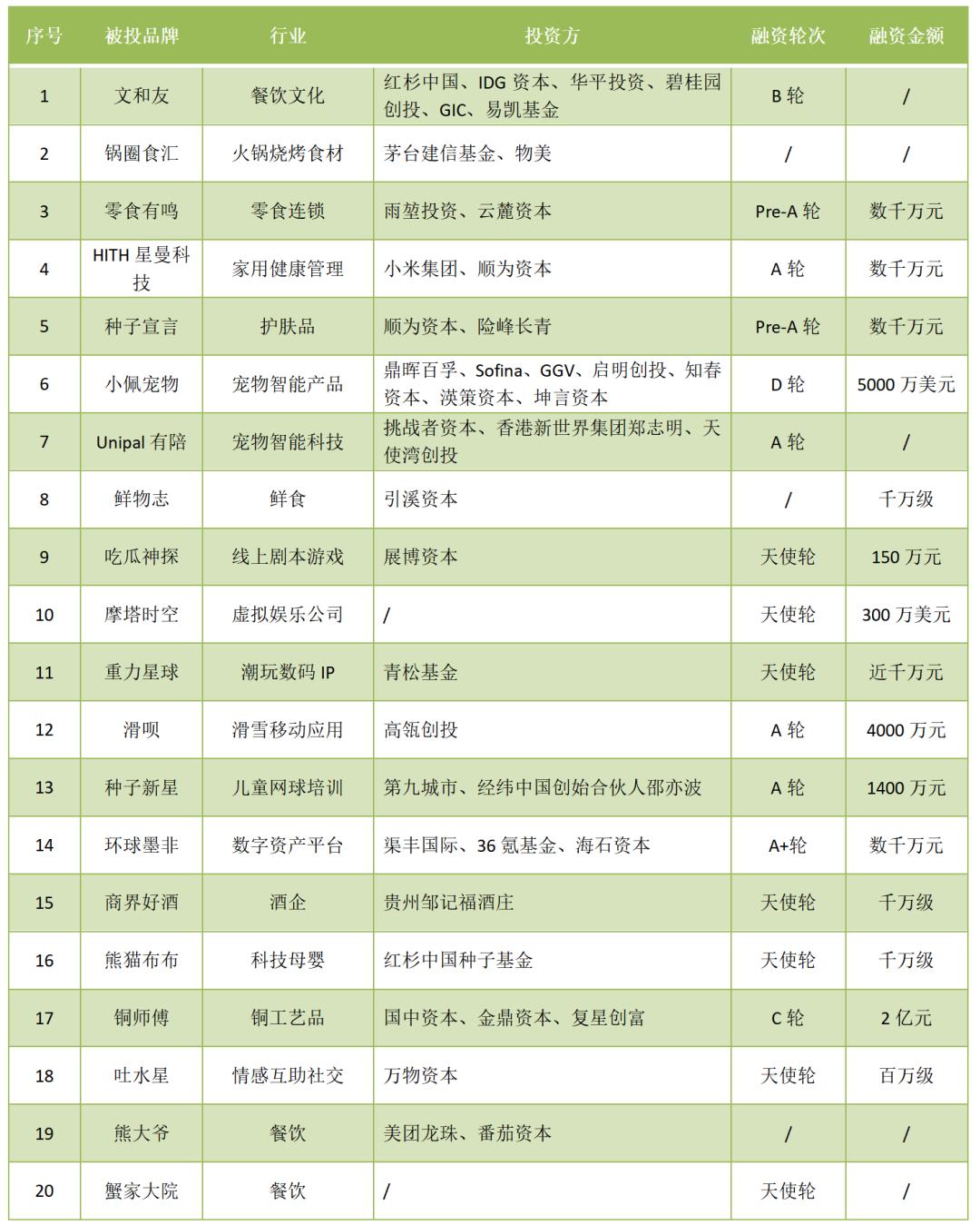 锅圈、文和友、零食有鸣等20品牌融资；华尔街英语破产｜创投周报
