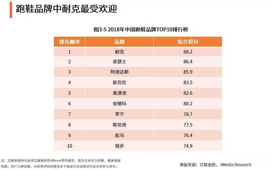 运动鞋市场分析,中国运动鞋服排行榜