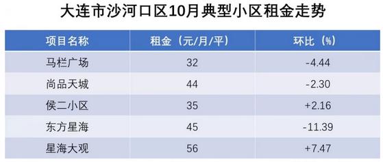 10月租房数据出炉，大连租金进入“冬眠期”高新环比降幅较高